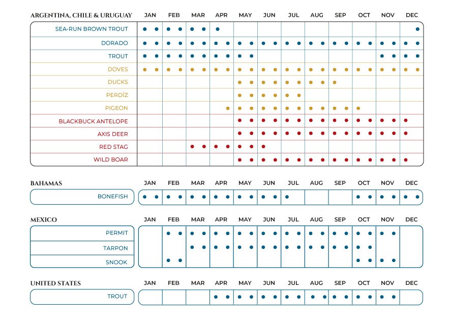 Regional hunting season chart by country with months Jan–Dec; colored dots mark open seasons for species like trout, doves, ducks, deer, and boar across Argentina, Bahamas, Mexico, and the US.
